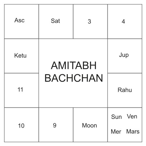 Amitabh Bachchan Birth Chart