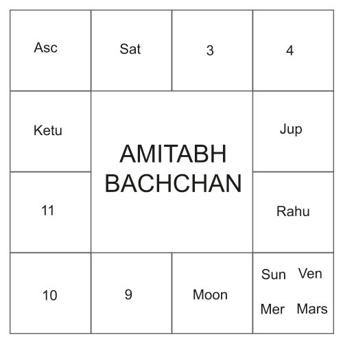 Amitabh Bachchan Astrology Chart