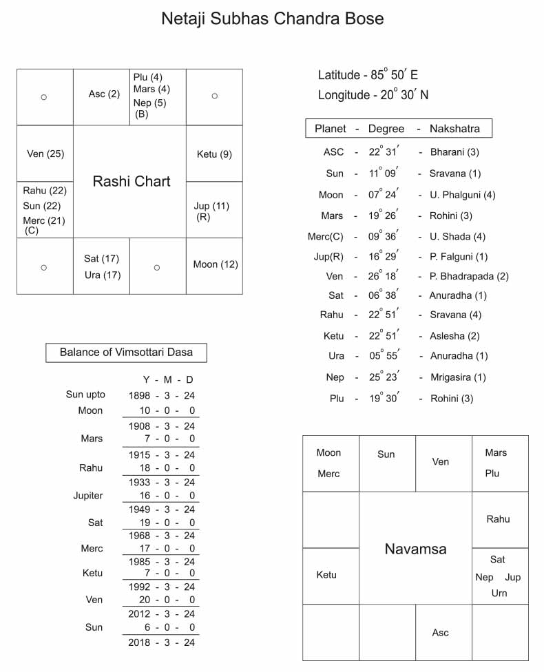 Subhas Chandra Bose Birth Chart