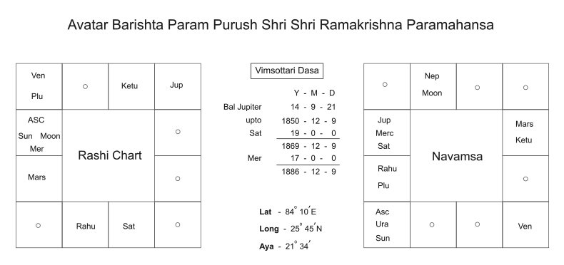 What Is Navamsa Chart