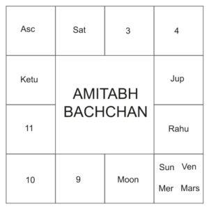 Amitabh Bachchan Birth Chart