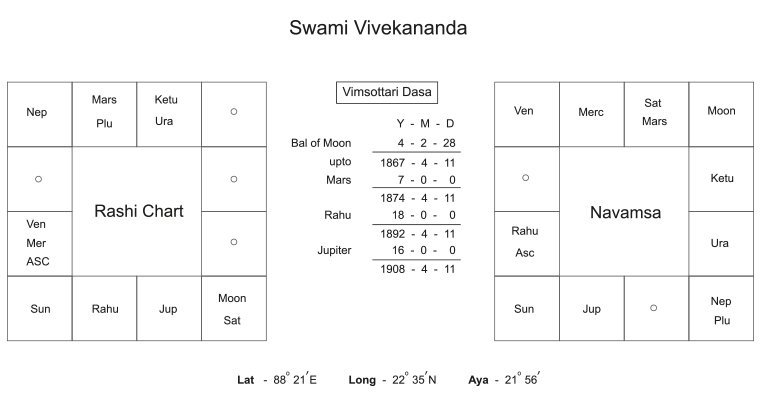 Rashi Chart Swami Vivekananda