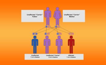 Causes of Thalassemia in the light of Astrology