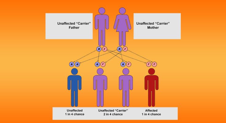 Causes of Thalassemia in the light of Astrology