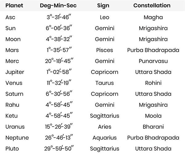 Solar Eclipse of June 21 2020 Planet Chart