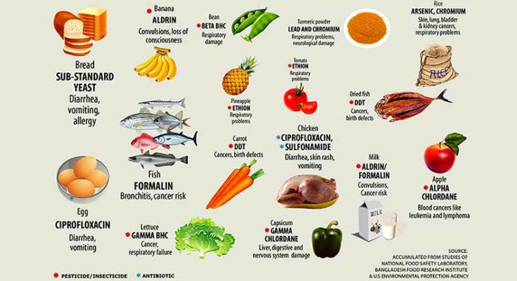 The danger of Food Adulteration is hovering on our head