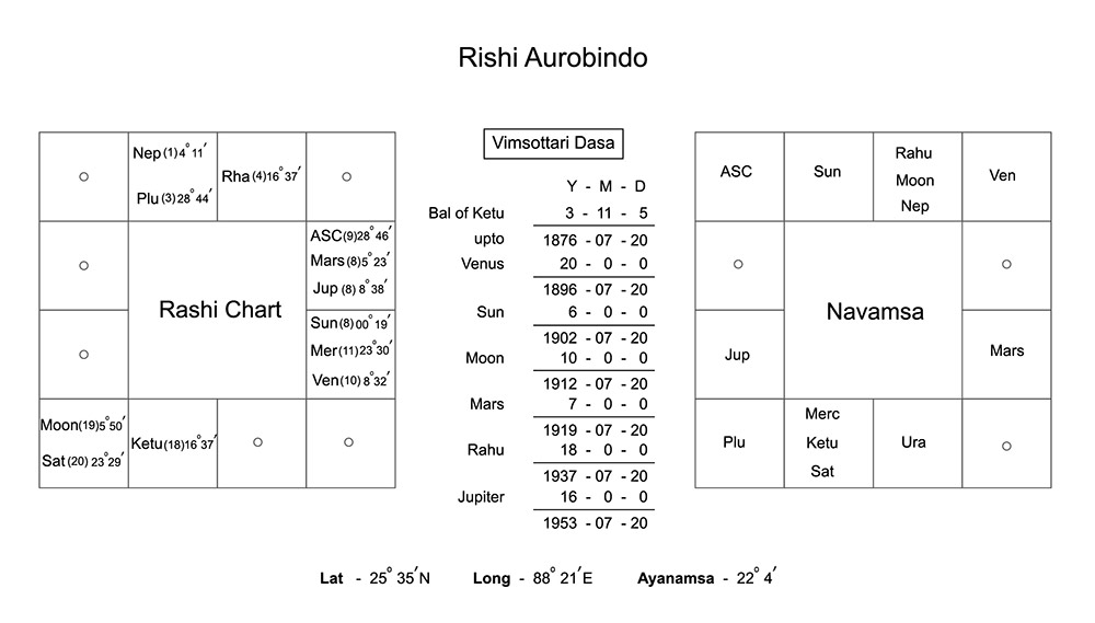 Shri Aurobindo birth chart