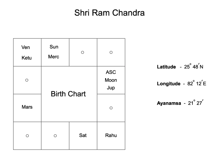 Shri Ram Chandra horoscope