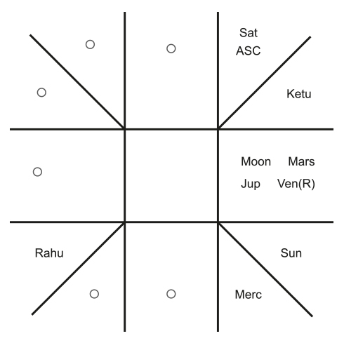 Birth Chart of Trinamool Congress