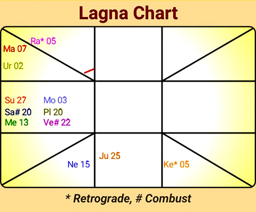 Birth Chart of Independent India