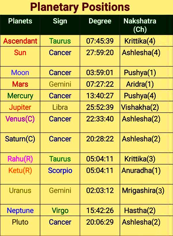 planetary position